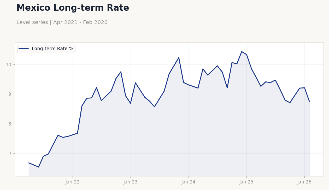 Mexico Long-term Rate