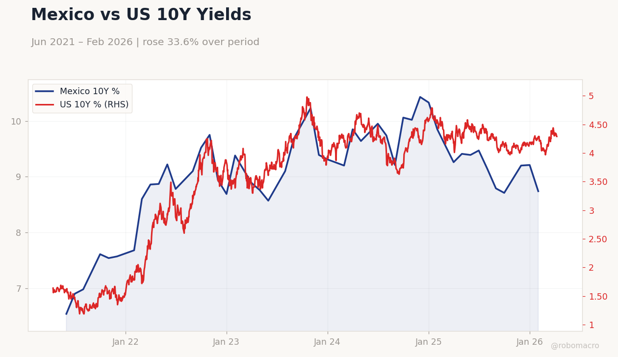 Mexico vs US 10Y Yields
