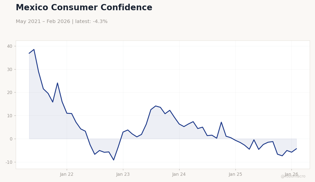 Mexico Consumer Confidence