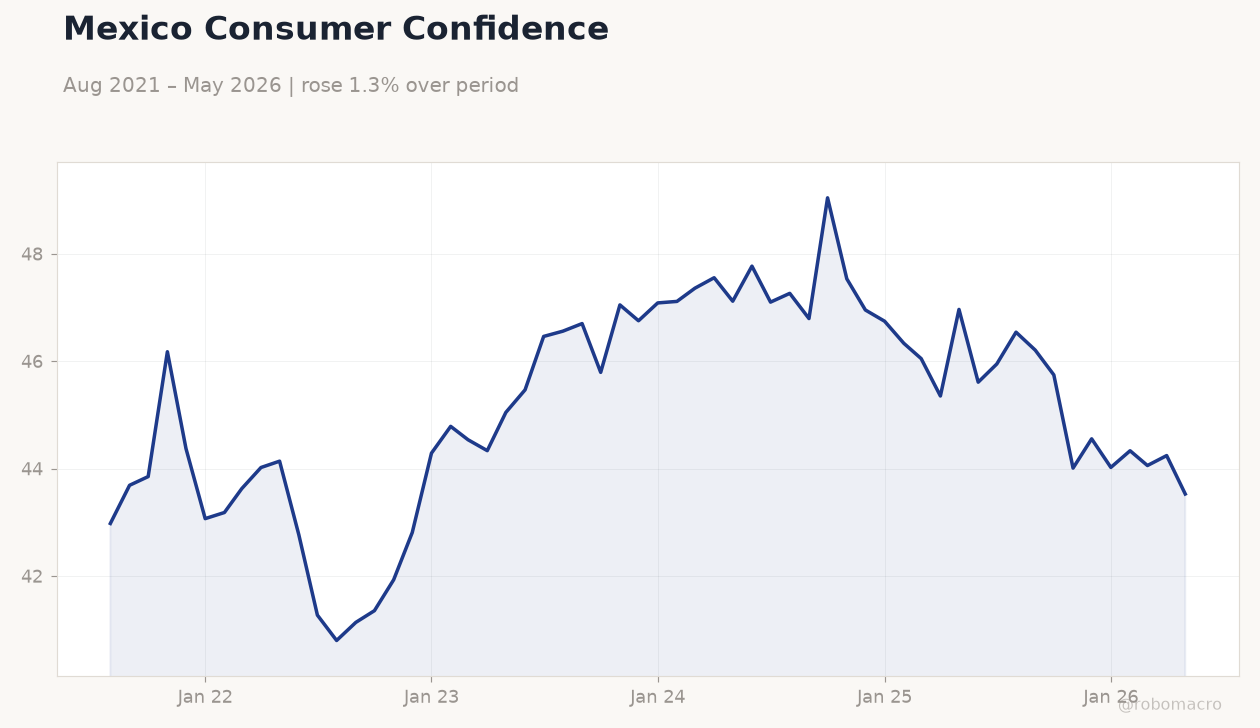Mexico Consumer Confidence