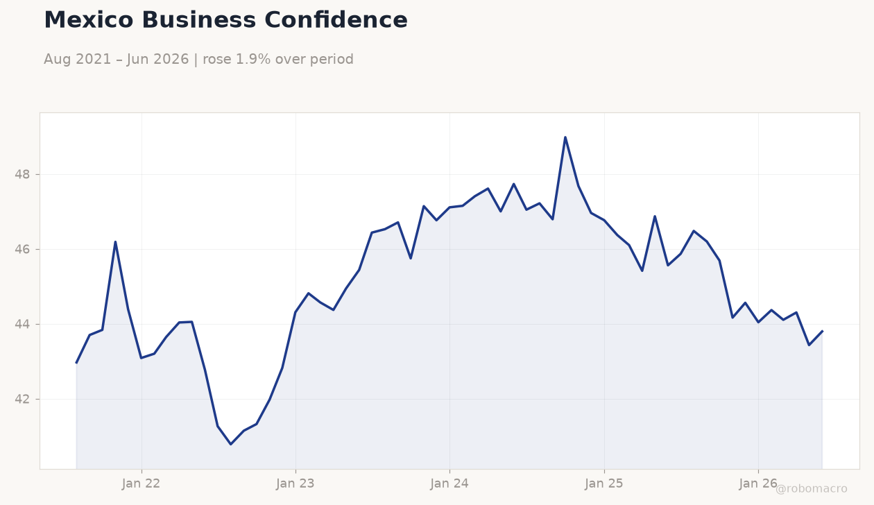 Mexico Business Confidence