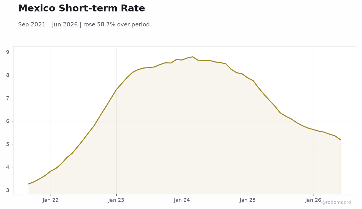 Mexico Short-term Rate