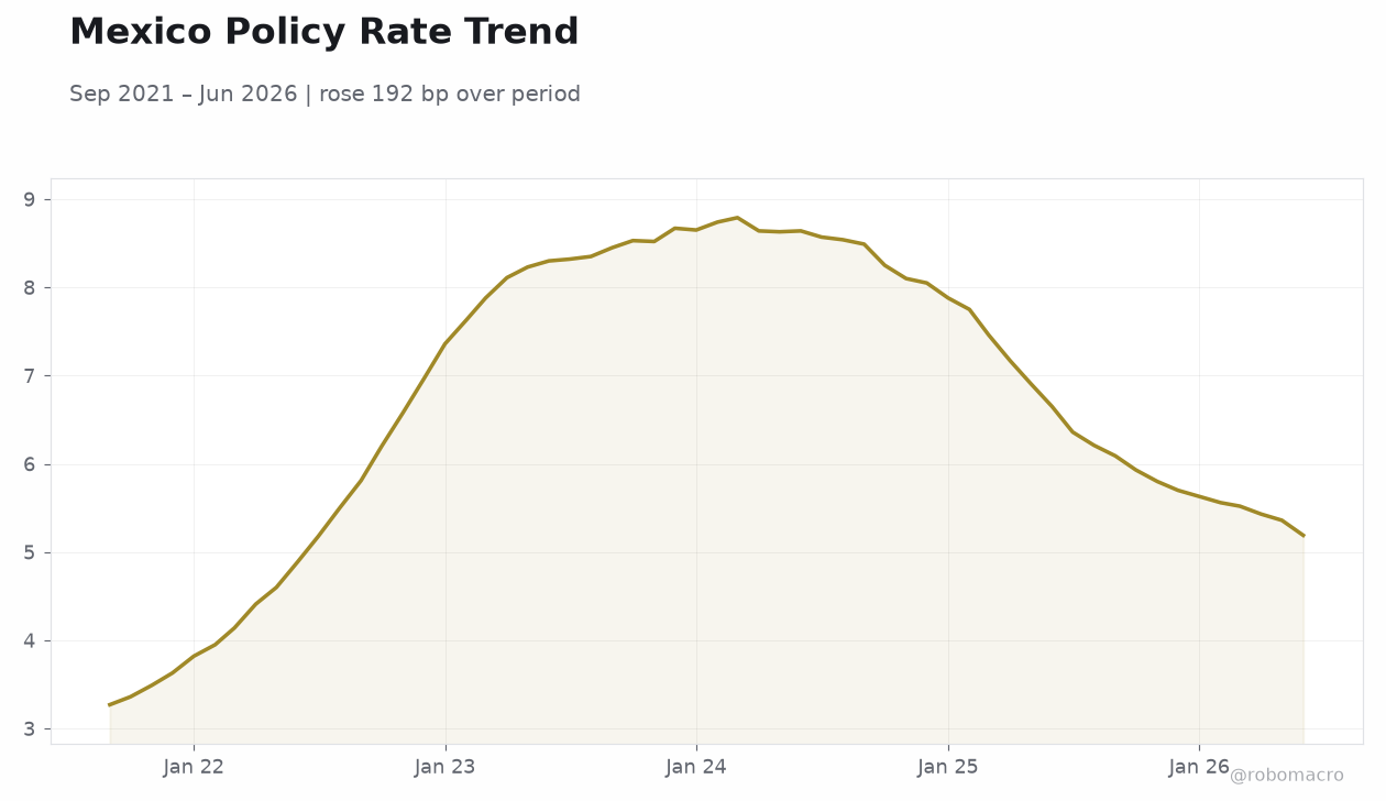 Mexico Policy Rate Trend