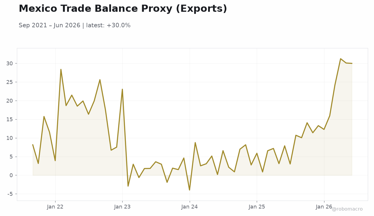 Mexico Trade Balance Proxy (Exports)