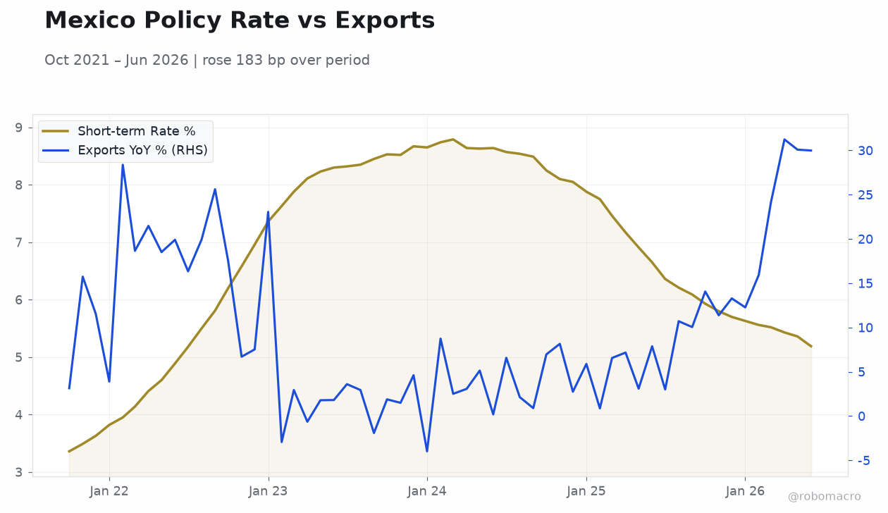 Mexico Policy Rate vs Exports