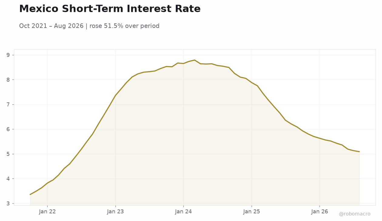 Mexico Short-Term Interest Rate
