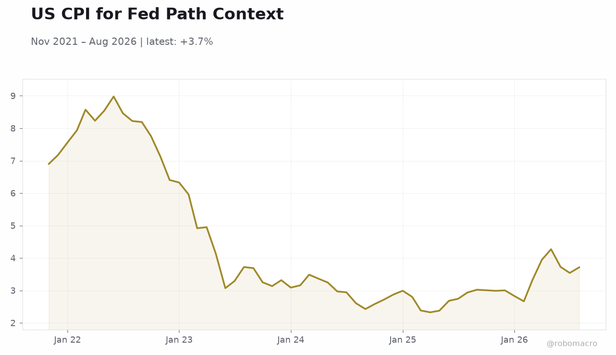 US CPI for Fed Path Context