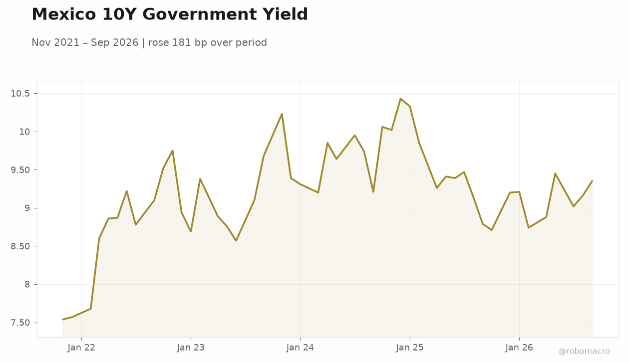 Mexico 10Y Government Yield