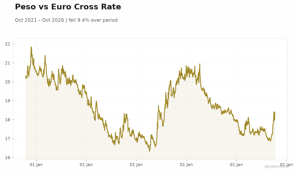 Peso vs Euro Cross Rate