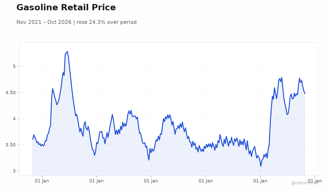Gasoline Retail Price