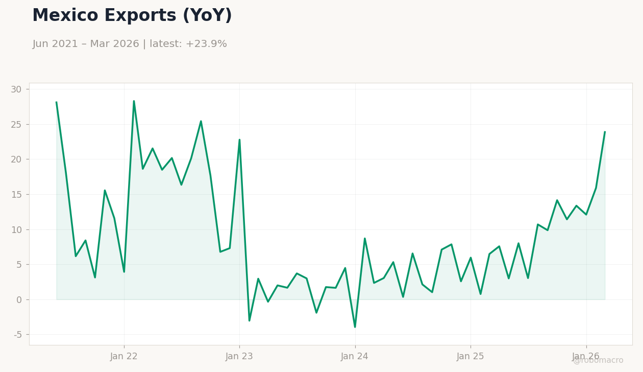Mexico Exports (YoY)