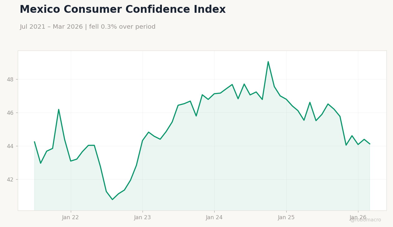 Mexico Consumer Confidence Index