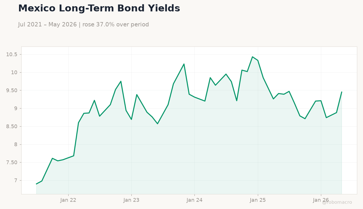 Mexico Long-Term Bond Yields