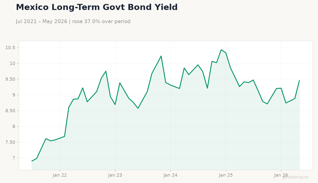 Mexico Long-Term Govt Bond Yield