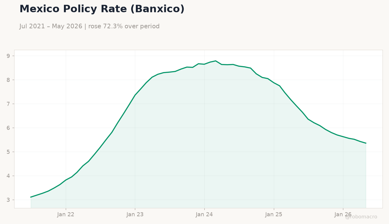 Mexico Policy Rate (Banxico)