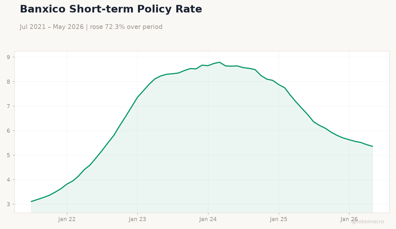 Banxico Short-term Policy Rate