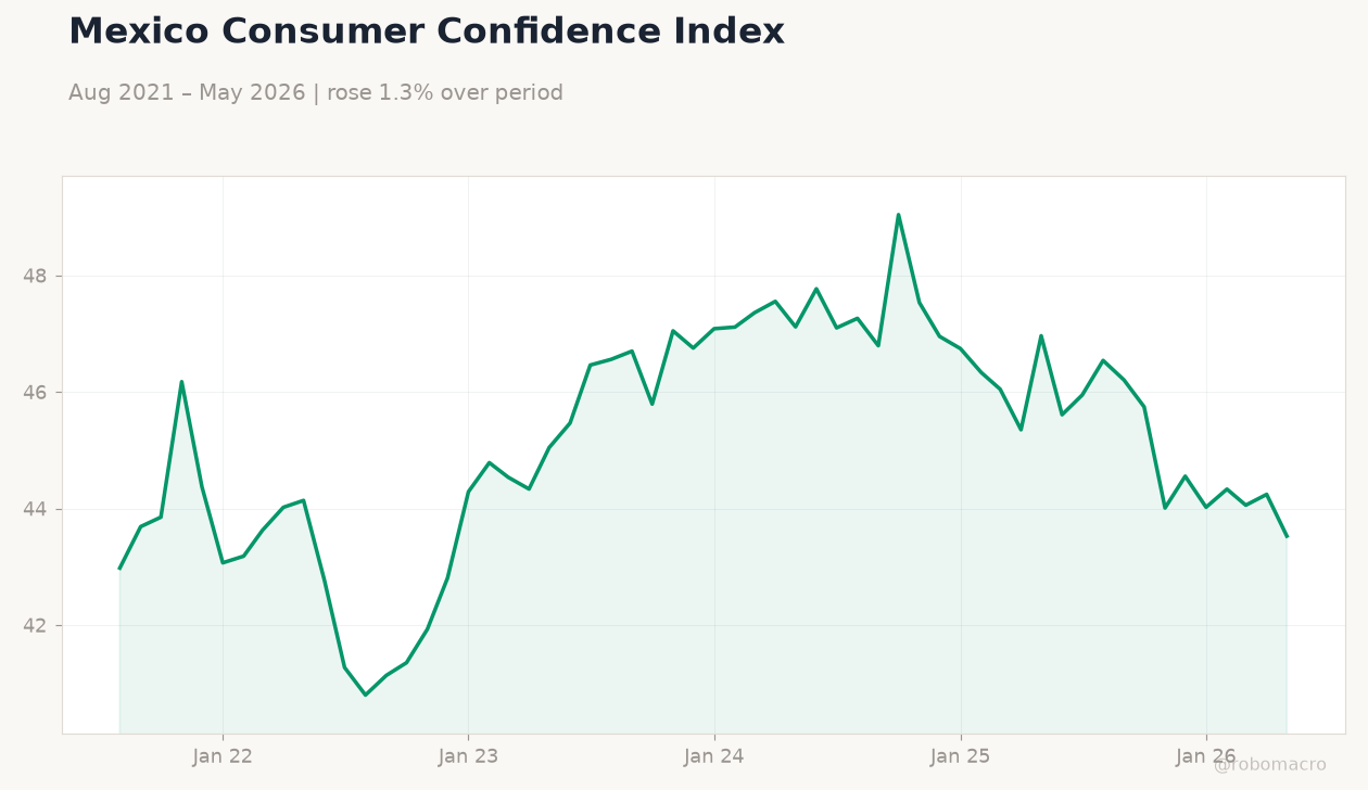 Mexico Consumer Confidence Index