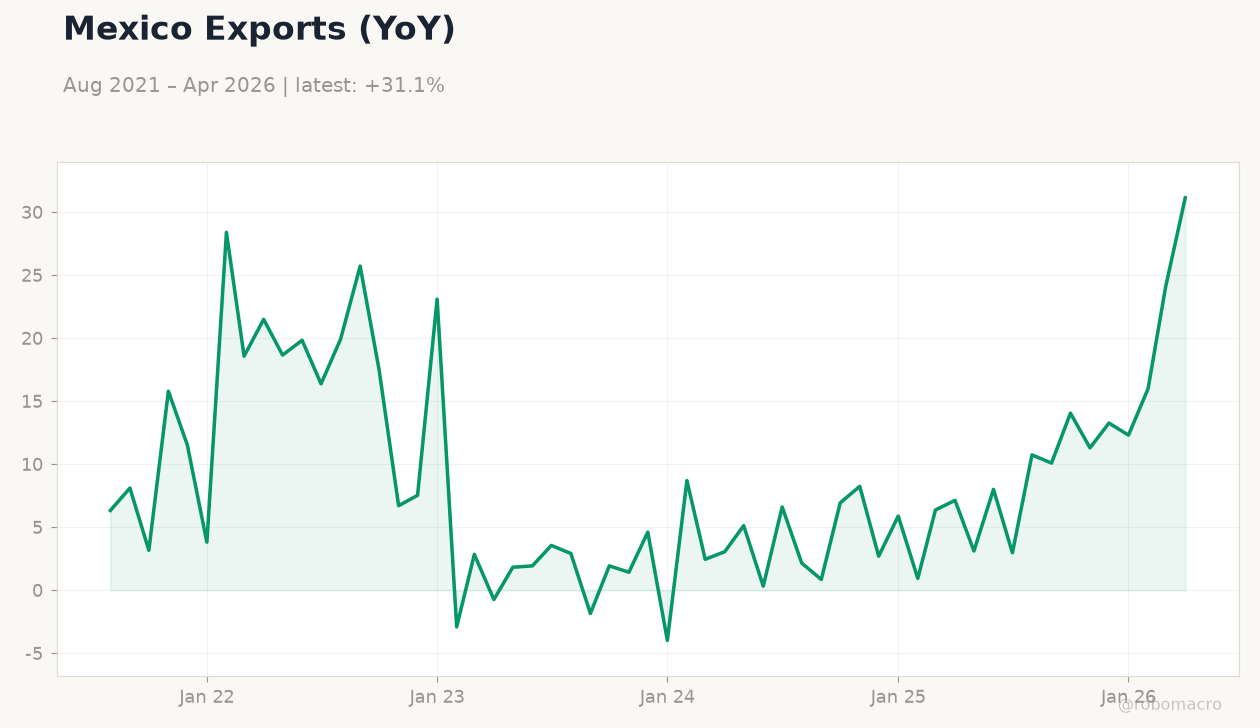 Mexico Exports (YoY)