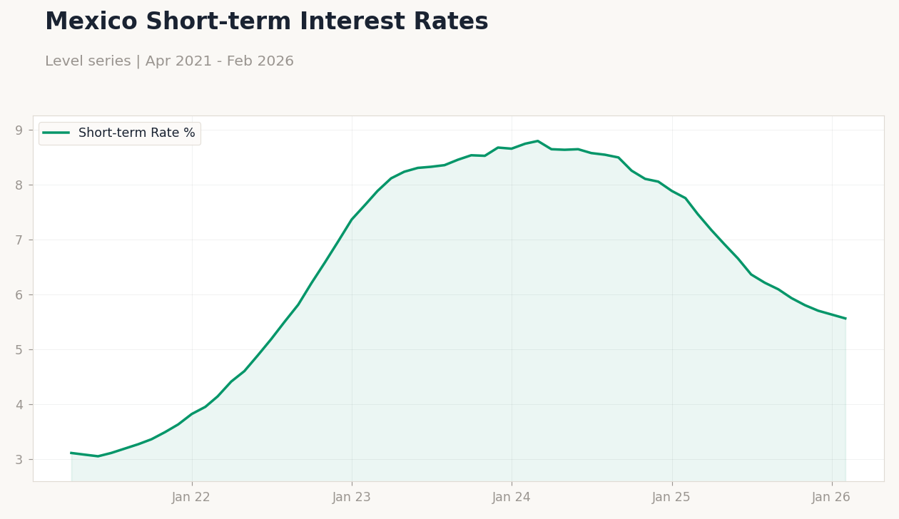 Mexico Short-term Interest Rates