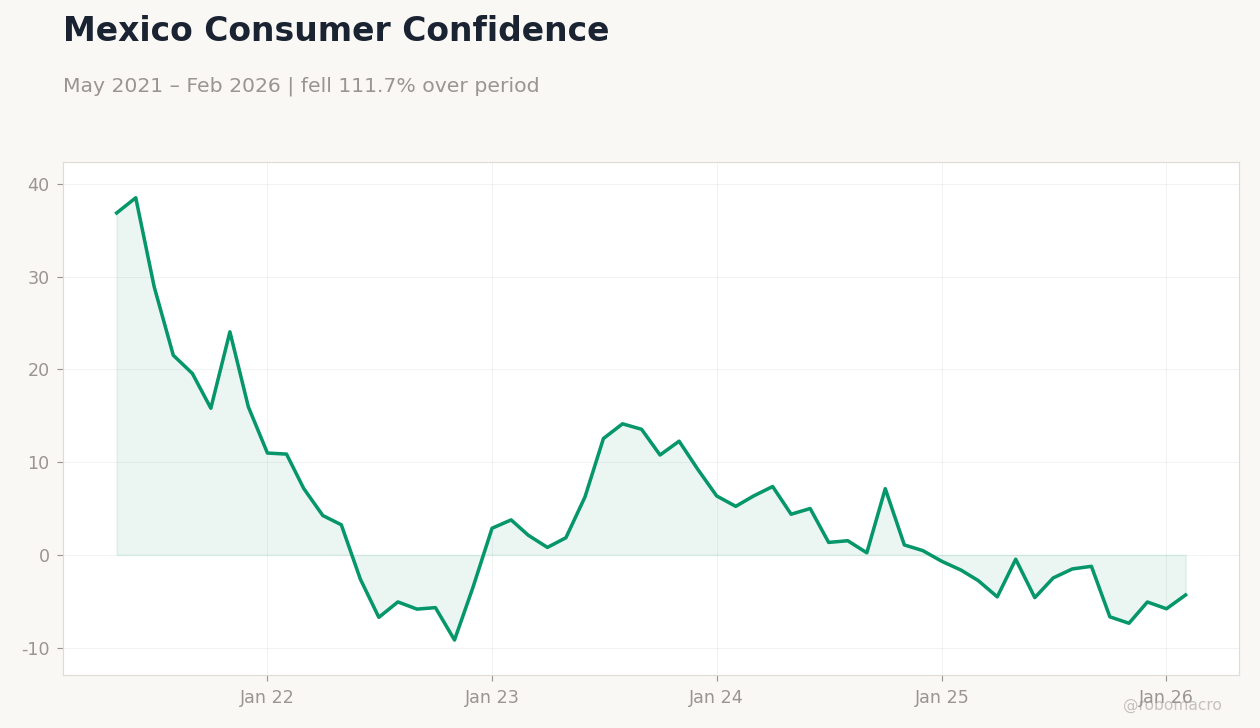 Mexico Consumer Confidence