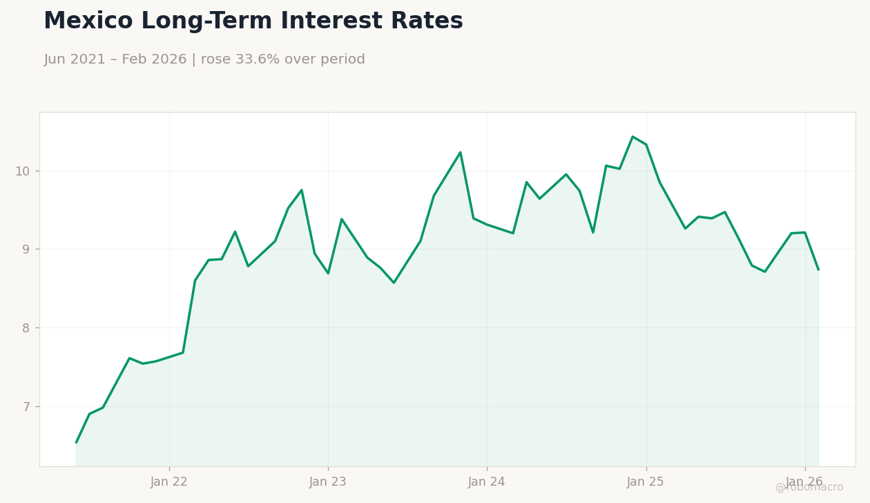 Mexico Long-Term Interest Rates