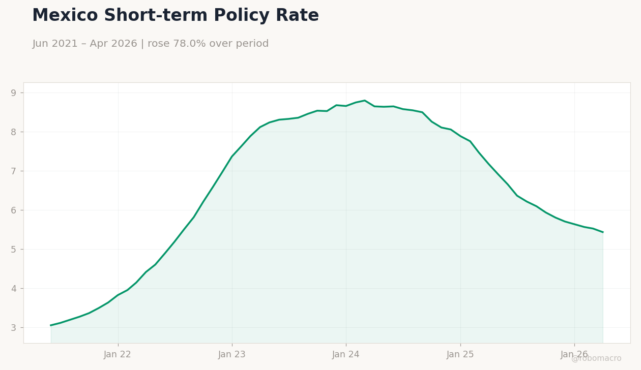 Mexico Short-term Policy Rate