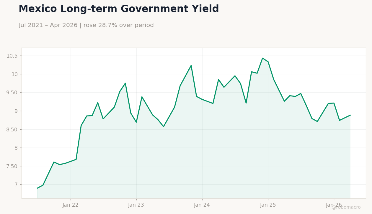 Mexico Long-term Government Yield
