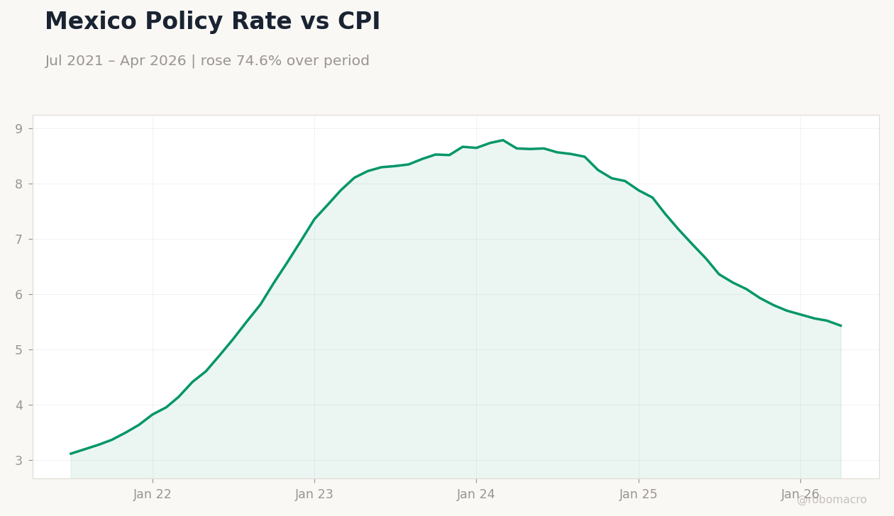 Mexico Policy Rate vs CPI