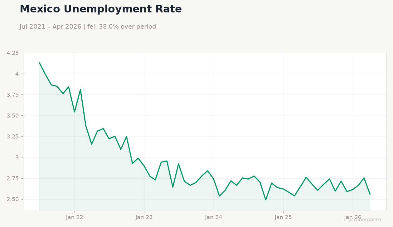 Mexico Unemployment Rate