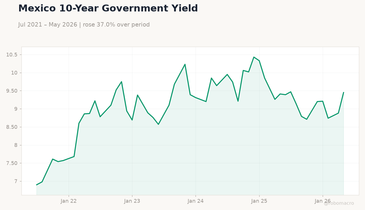 Mexico 10-Year Government Yield