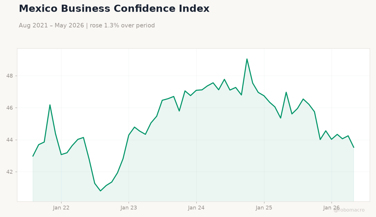 Mexico Business Confidence Index