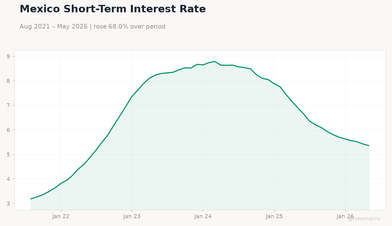 Mexico Short-Term Interest Rate
