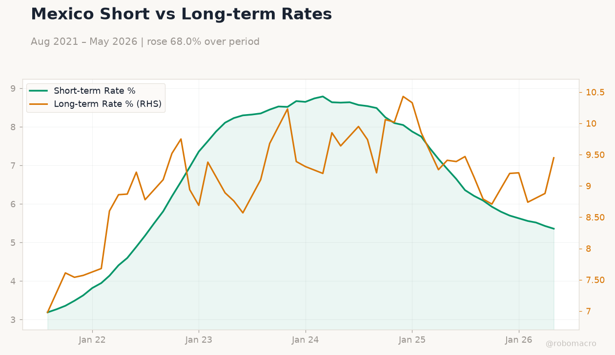 Mexico Short vs Long-term Rates