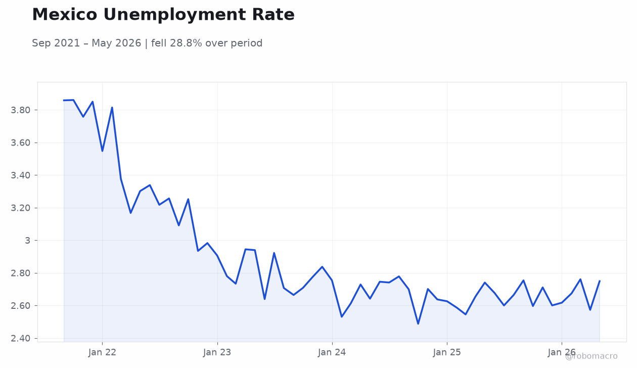 Mexico Unemployment Rate