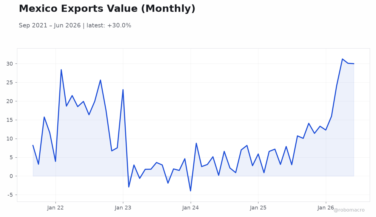Mexico Exports Value (Monthly)