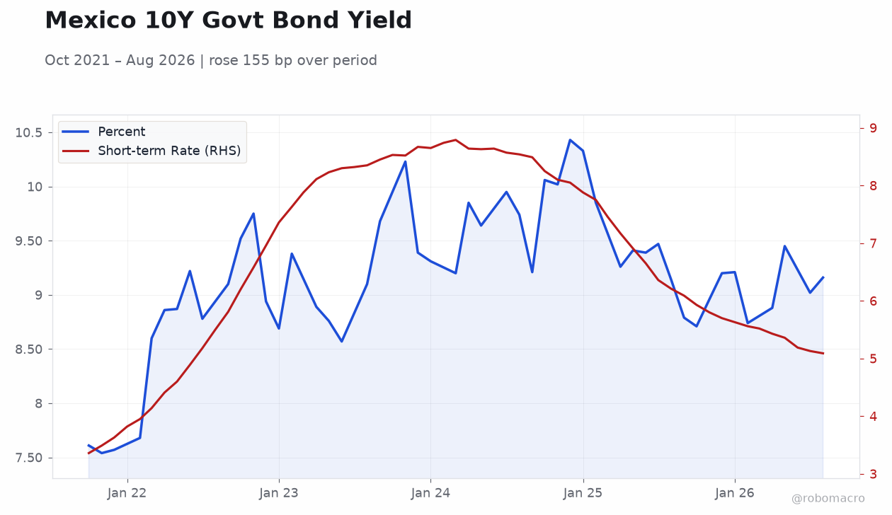 Mexico 10Y Govt Bond Yield