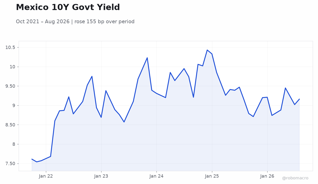 Mexico 10Y Govt Yield