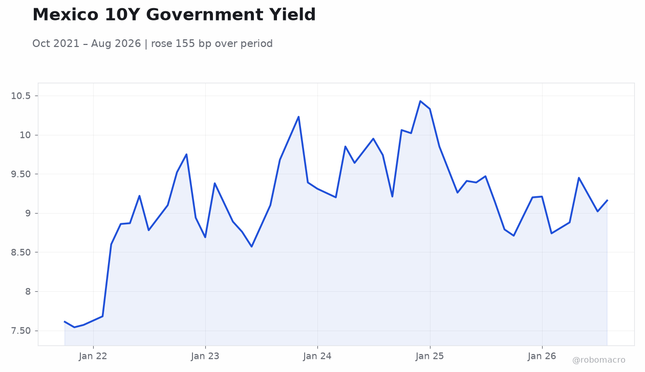 Mexico 10Y Government Yield