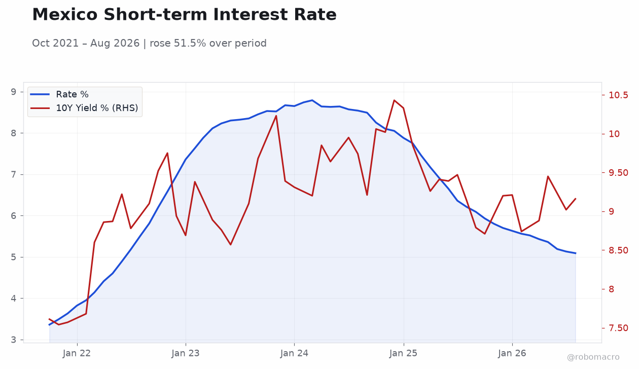 Mexico Short-term Interest Rate