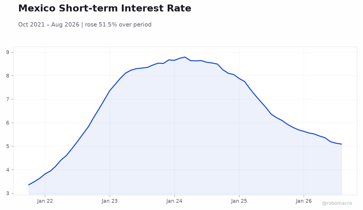 Mexico Short-term Interest Rate