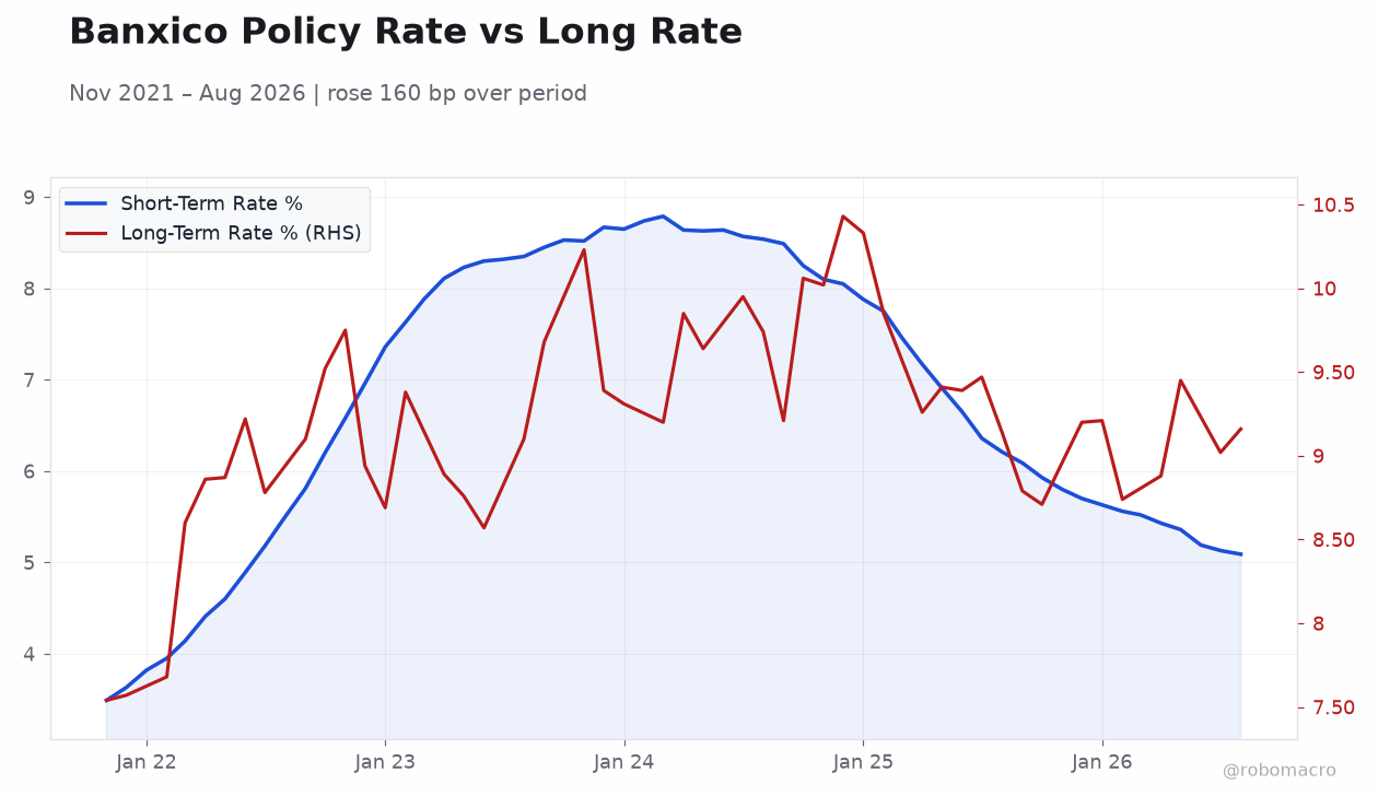 Banxico Policy Rate vs Long Rate