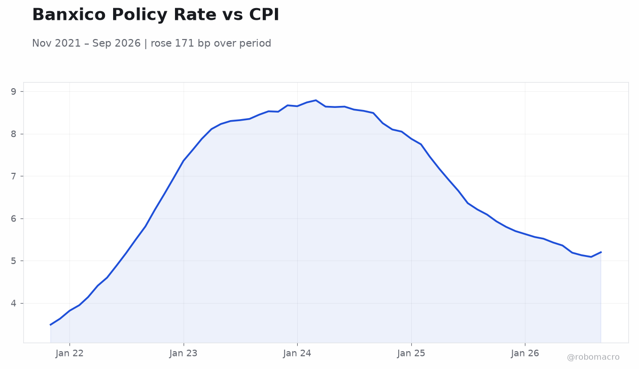 Banxico Policy Rate vs CPI