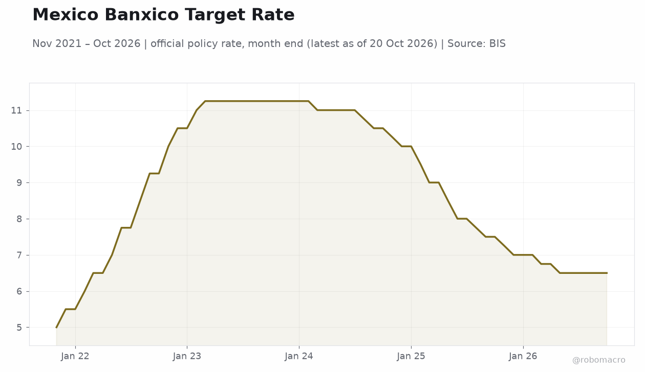 Mexico Banxico Target Rate