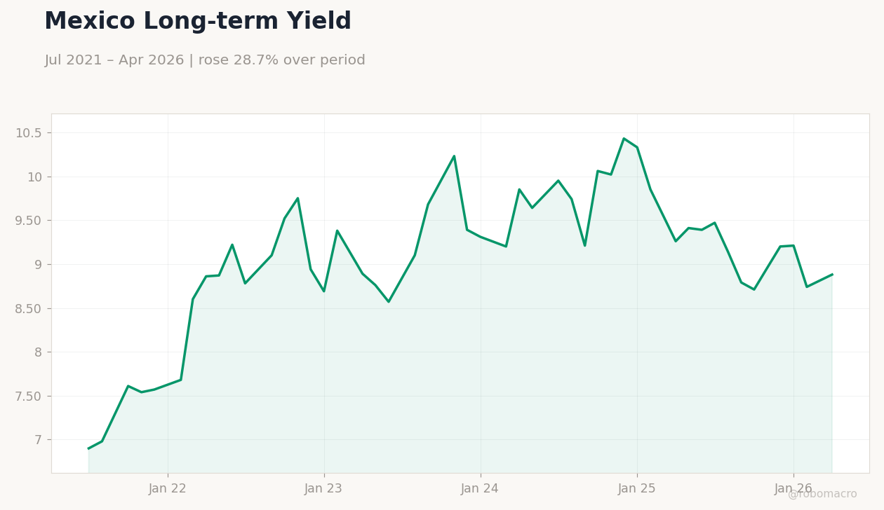 Mexico Long-term Yield