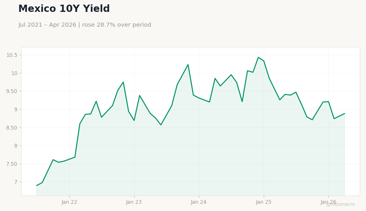 Mexico 10Y Yield