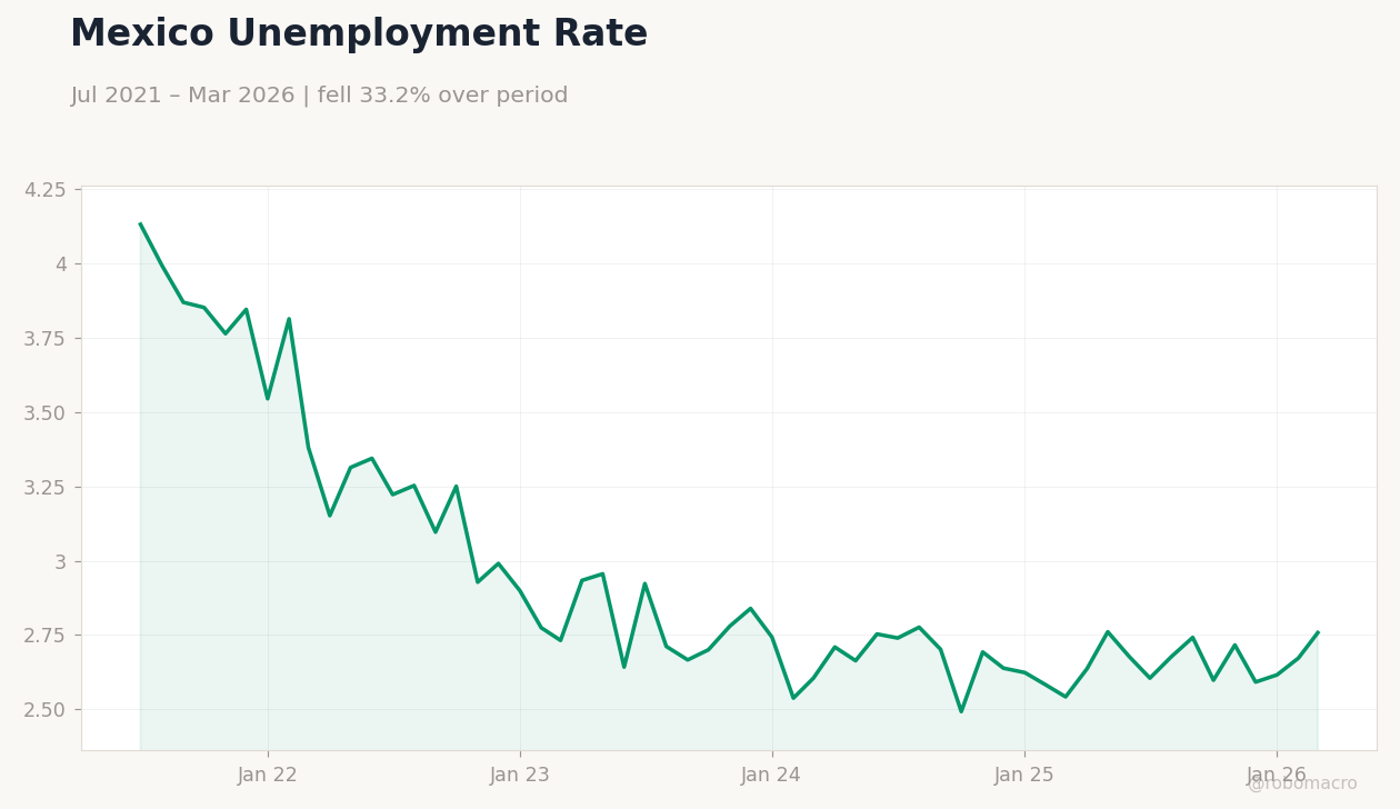 Mexico Unemployment Rate