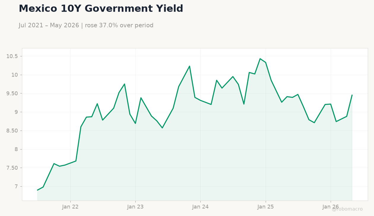 Mexico 10Y Government Yield