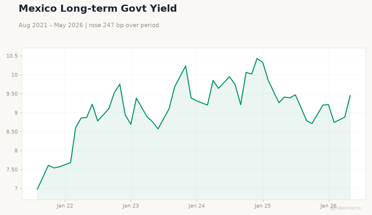 Mexico Long-term Govt Yield