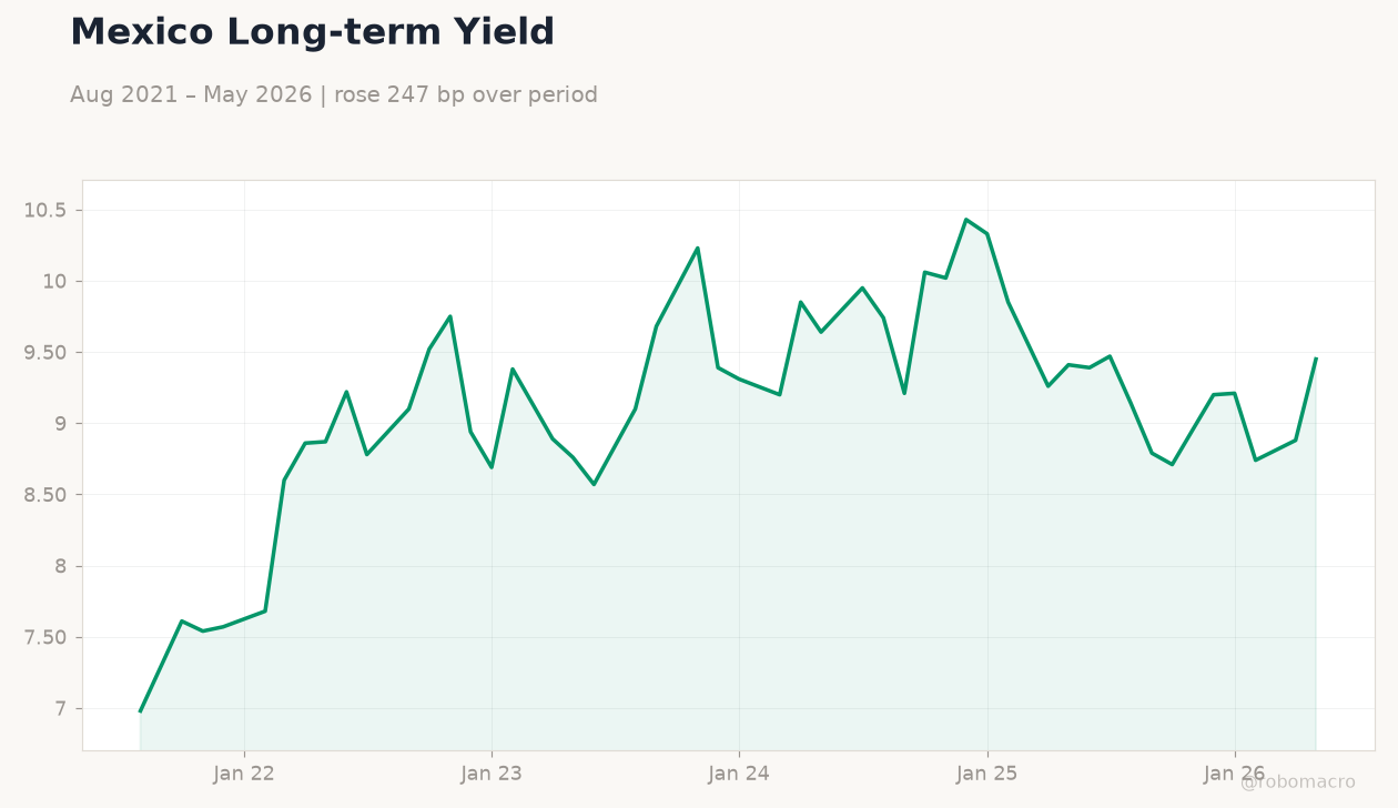 Mexico Long-term Yield