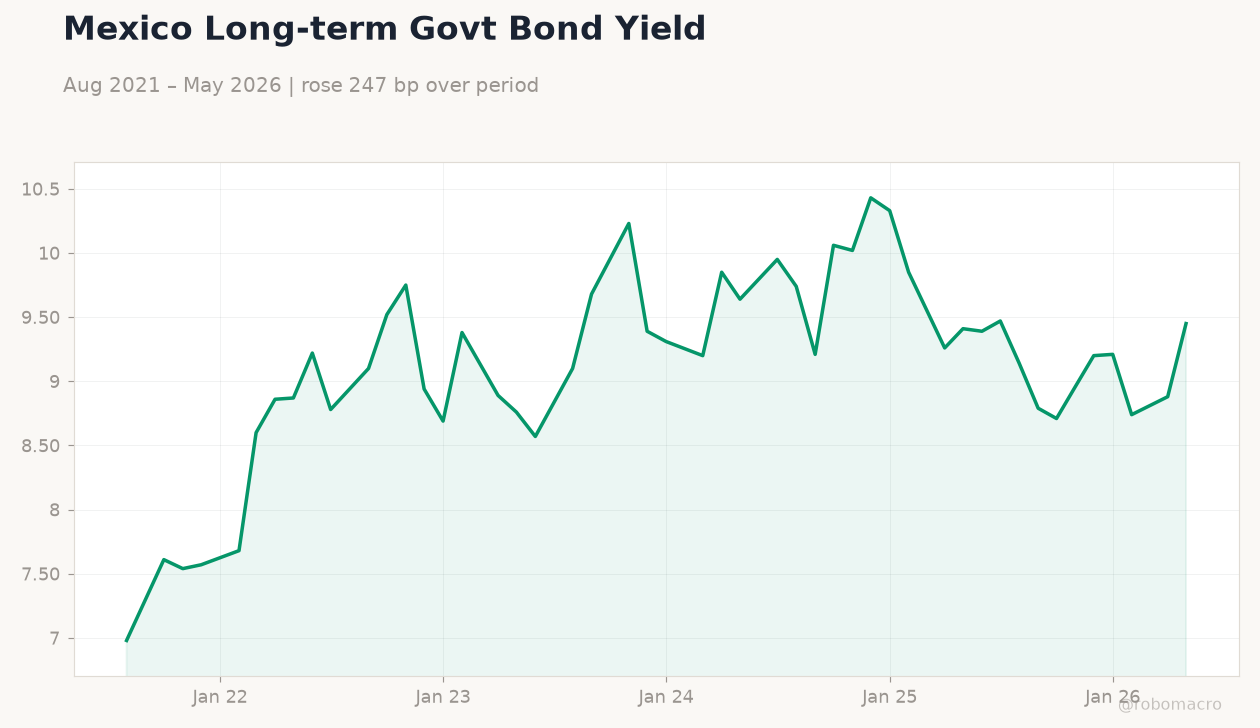 Mexico Long-term Govt Bond Yield